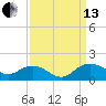 Keysfield tide chart for Monday, September 13, 2021
