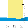 Keysfield tide chart for Wednesday, September 1, 2021