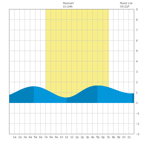 Keysfield tide chart for Friday, September 24, 2021