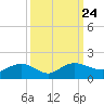 Keysfield tide chart for Friday, September 24, 2021
