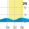 Keysfield tide chart for Saturday, September 25, 2021