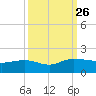 Keysfield tide chart for Sunday, September 26, 2021