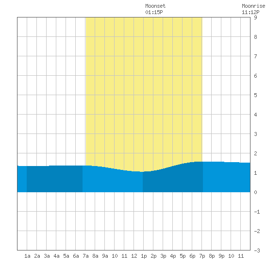 Keysfield tide chart for Monday, September 27, 2021