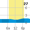 Keysfield tide chart for Monday, September 27, 2021