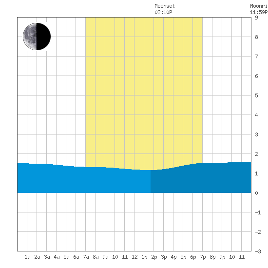 Keysfield tide chart for Tuesday, September 28, 2021