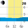 Keysfield tide chart for Tuesday, September 28, 2021