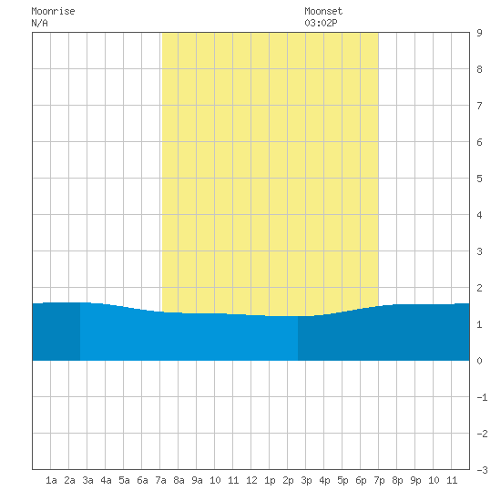 Keysfield tide chart for Wednesday, September 29, 2021