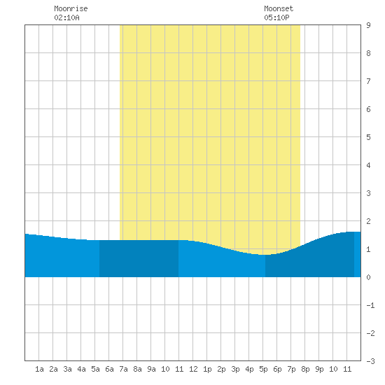 Keysfield tide chart for Thursday, September 2, 2021