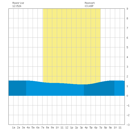 Keysfield tide chart for Thursday, September 30, 2021