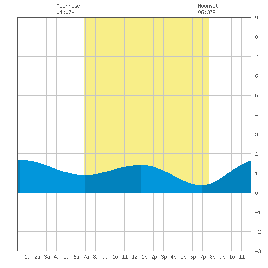 Keysfield tide chart for Saturday, September 4, 2021