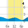 Keysfield tide chart for Saturday, September 4, 2021