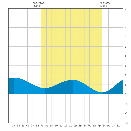 Keysfield tide chart for Sunday, September 5, 2021