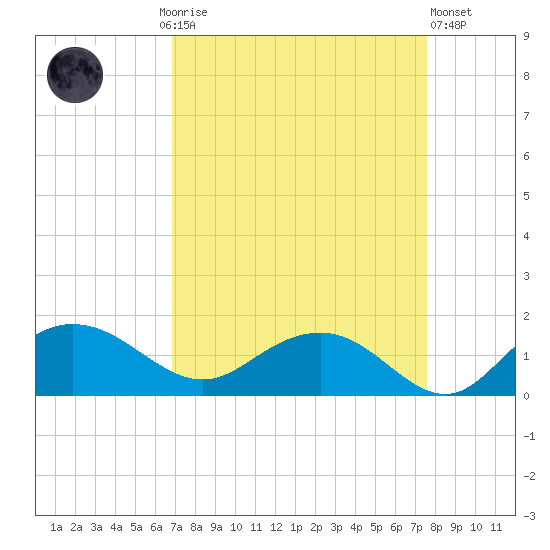 Keysfield tide chart for Monday, September 6, 2021