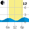 Keysfield tide chart for Tuesday, October 12, 2021