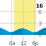 Keysfield tide chart for Saturday, October 16, 2021