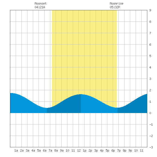 Keysfield tide chart for Sunday, October 17, 2021