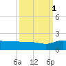 Keysfield tide chart for Friday, October 1, 2021