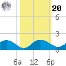 Keysfield tide chart for Wednesday, October 20, 2021
