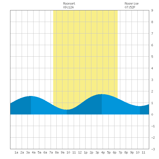 Keysfield tide chart for Friday, October 22, 2021