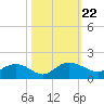 Keysfield tide chart for Friday, October 22, 2021