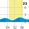 Keysfield tide chart for Saturday, October 23, 2021