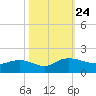 Keysfield tide chart for Sunday, October 24, 2021