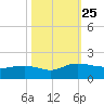 Keysfield tide chart for Monday, October 25, 2021