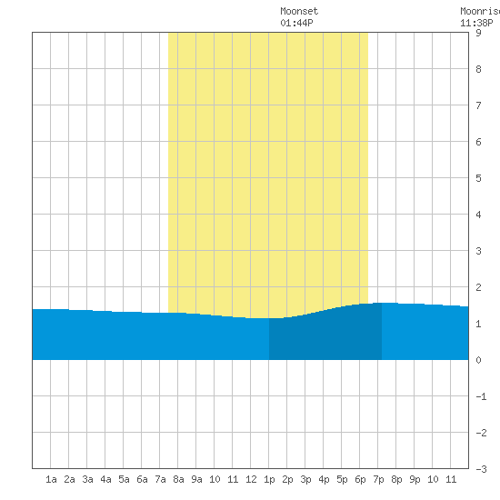 Keysfield tide chart for Wednesday, October 27, 2021