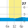 Keysfield tide chart for Wednesday, October 27, 2021