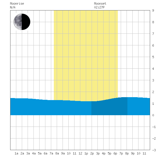Keysfield tide chart for Thursday, October 28, 2021
