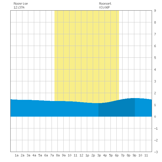 Keysfield tide chart for Friday, October 29, 2021