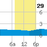 Keysfield tide chart for Friday, October 29, 2021