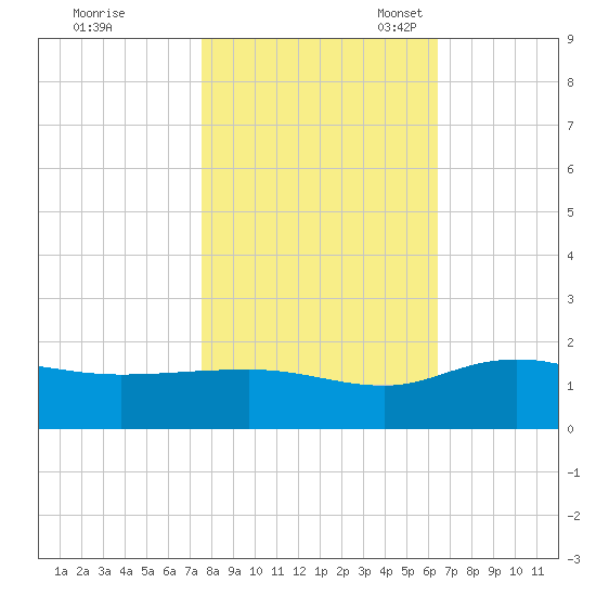 Keysfield tide chart for Saturday, October 30, 2021