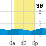 Keysfield tide chart for Saturday, October 30, 2021