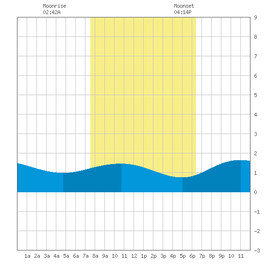 Keysfield tide chart for Sunday, October 31, 2021