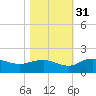 Keysfield tide chart for Sunday, October 31, 2021