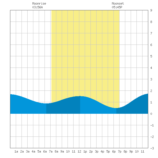 Keysfield tide chart for Sunday, October 3, 2021