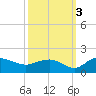 Keysfield tide chart for Sunday, October 3, 2021
