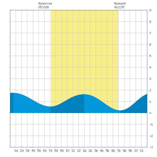 Keysfield tide chart for Monday, October 4, 2021