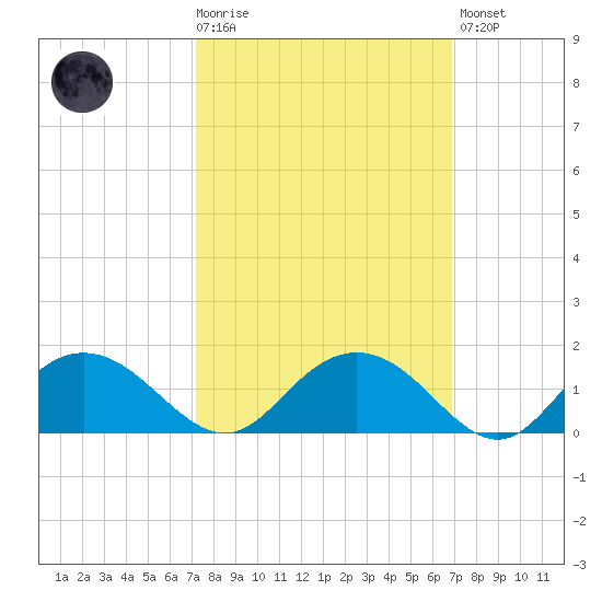 Keysfield tide chart for Wednesday, October 6, 2021