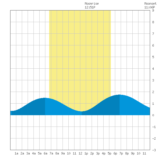 Keysfield tide chart for Wednesday, November 10, 2021