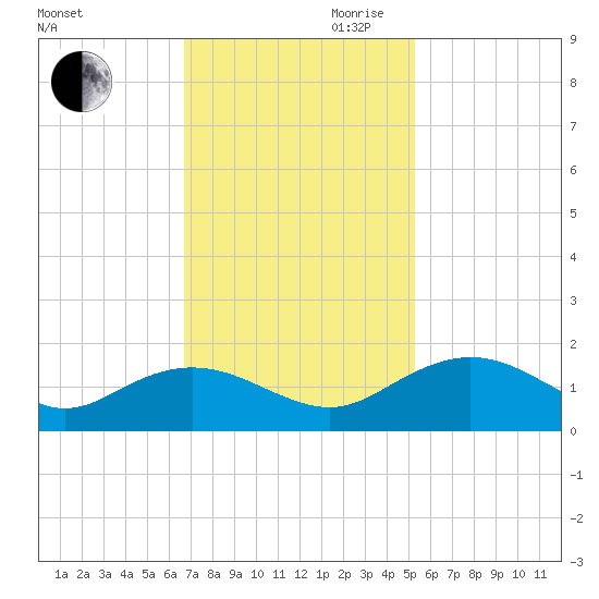 Keysfield tide chart for Thursday, November 11, 2021