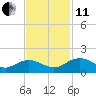 Keysfield tide chart for Thursday, November 11, 2021