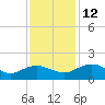 Keysfield tide chart for Friday, November 12, 2021