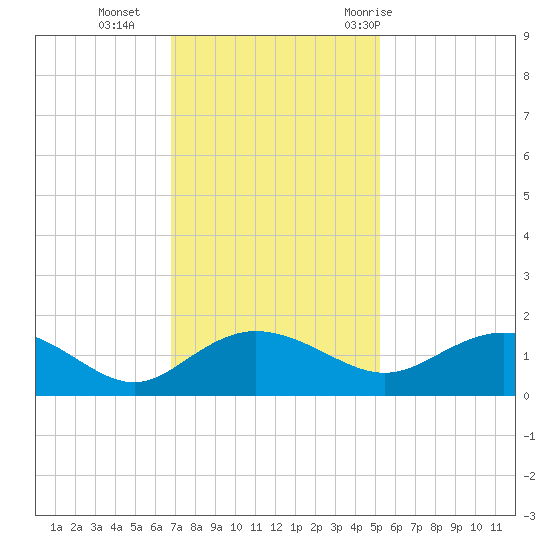 Keysfield tide chart for Monday, November 15, 2021