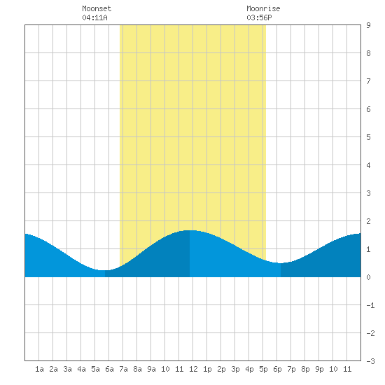 Keysfield tide chart for Tuesday, November 16, 2021