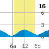 Keysfield tide chart for Tuesday, November 16, 2021