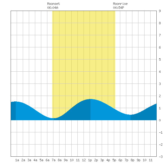 Keysfield tide chart for Thursday, November 18, 2021