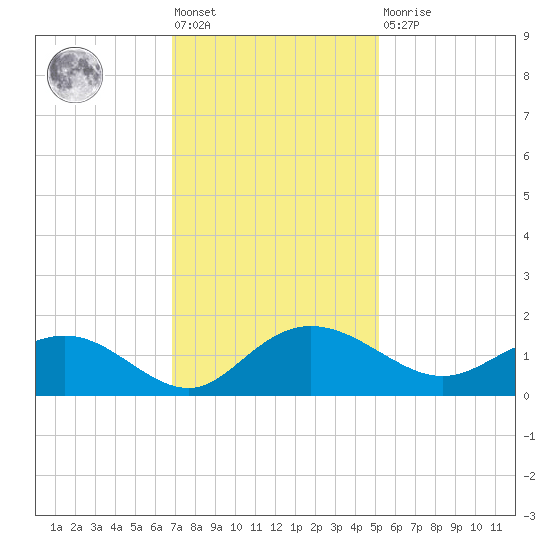 Keysfield tide chart for Friday, November 19, 2021