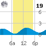 Keysfield tide chart for Friday, November 19, 2021